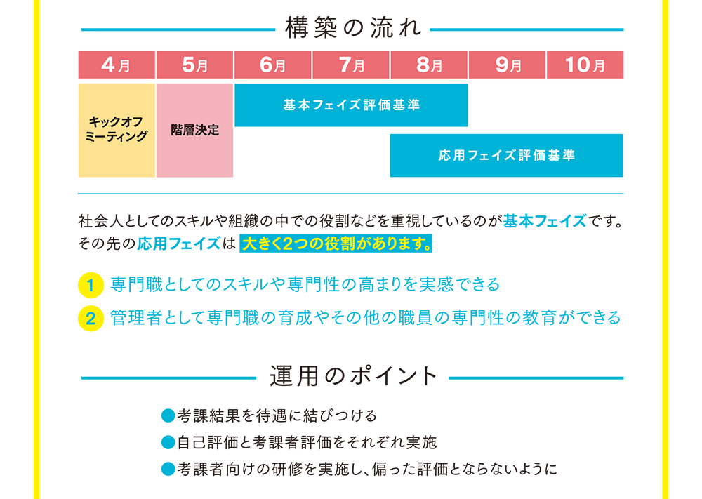 「専門職育成制度構築」支援センター 導入事例